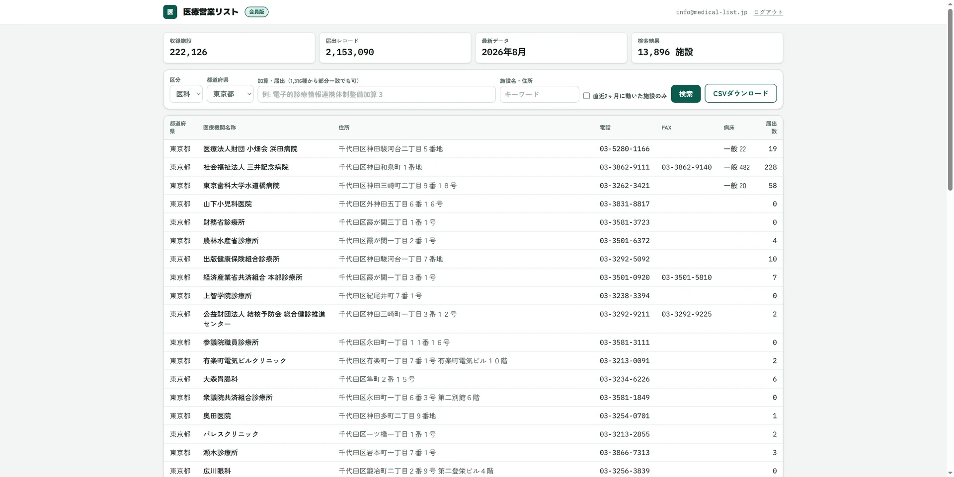 会員版の検索画面。東京都・医科で13,896施設がヒットし、施設名・住所・電話・FAX・病床・届出数が一覧表示されている